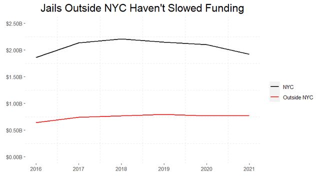 Jails outside NYC haven't slowed funding